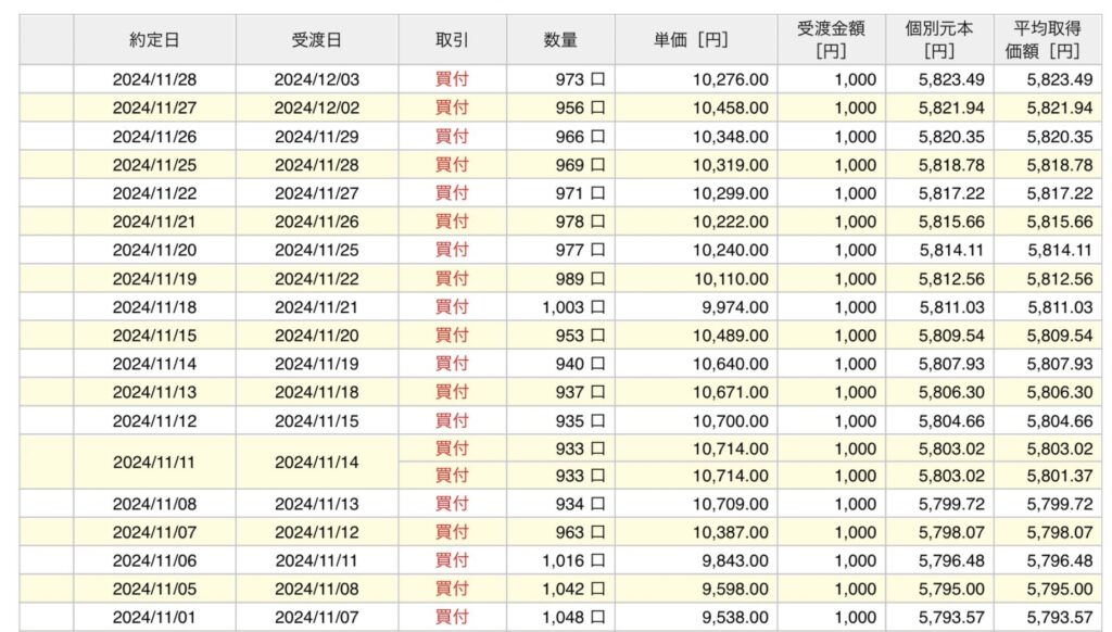 楽天レバナス積立履歴20241101-1128